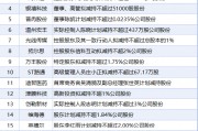 5月19日增減持匯總：暫無增持 高偉達等19股減持（表）