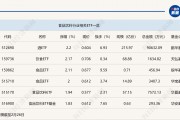 行業(yè)ETF風向標丨消費股回暖，多只食品飲料ETF半日漲幅超2%