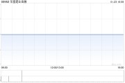 華富建業(yè)金融出售1173.91萬股已發(fā)行醫(yī)健通B類普通股