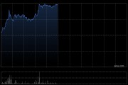 先聲藥業(yè)盤中漲超7% FGFR2b靶點ADC完成I期臨床首例患者給藥