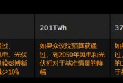 研究：眾議院法案或推動(dòng)美國可再生能源裝機(jī)短暫飆升 但長期下滑