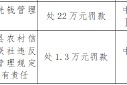 城固縣農(nóng)村信用合作聯(lián)社被罰22萬(wàn)元：違反反洗錢管理規(guī)定