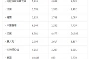 瑞士每月從美國(guó)進(jìn)口的黃金量至少達(dá)到 2012 年以來(lái)的最高水平
