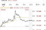 最后一天交易，不操作或虧33%！