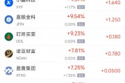 周四熱門中概股多數(shù)上漲 京東漲4.31%，小馬智行跌7.10%