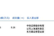貴州茅臺今日大宗交易平價成交1600股，成交額248.16萬元
