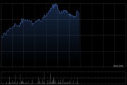 中煙香港午后漲超7% 近一個月股價累計漲逾四成