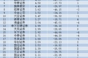 中國(guó)銀河證券分倉(cāng)傭金腰斬 排位下跌