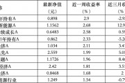 6只上榜基金收跌，ESG主題產(chǎn)品平均收益率不及泛ESG主題一半