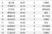 最新連漲個股來了！廣日股份9連漲 計算機密集分布