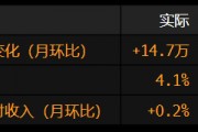 美國6月份非農(nóng)就業(yè)增長超預期 失業(yè)率降至4.1%
