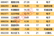 自主可控 “優(yōu)等生” 浮出水面！7股業(yè)績超預期 ，核心標的周線三連陽