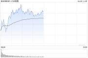 午評：滬指半日漲0.24% 汽車產(chǎn)業(yè)鏈集體走強