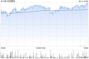 華潤置地1月總合同銷售額約116億元 按年增長1.6%