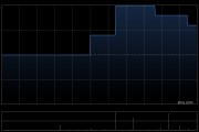 江西銀行將于8月26日派發(fā)末期股息每10股0.38元