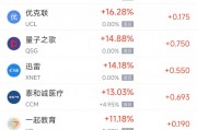 周一熱門中概股漲跌不一 蔚來(lái)漲6.95%，微牛跌10.57%