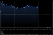 上美股份午前漲逾3% 中金公司維持“跑贏行業(yè)”評(píng)級(jí)
