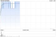 四環(huán)醫(yī)藥早盤漲超3% 附屬擬2550萬元認購渼膚公司51%股份