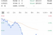 深夜，利空！直線跳水！