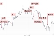 【每日收評】三大指數(shù)沖高回落小幅收跌，軍工板塊持續(xù)活躍