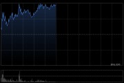 國泰君安國際盤中漲超12% 機構稱公司實現(xiàn)了向“數(shù)字資產(chǎn)綜合服務樞紐”的戰(zhàn)略升級