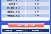 【一圖看懂】A股本周最強(qiáng)股票漲逾88%，滬電股份吸金超10億元