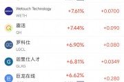 周五熱門中概股漲跌不一 臺積電漲2.04%，小馬智行跌6.31%
