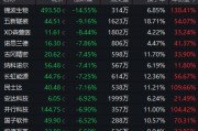 超95%個股年內(nèi)錄得上漲！年內(nèi)最牛板塊今日突發(fā)異動