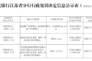 江蘇洪澤金陽(yáng)光村鎮(zhèn)銀行被罰24.5萬(wàn)元：違反賬戶(hù)管理規(guī)定、違反特約商戶(hù)管理規(guī)定