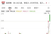 4連板牛股突發(fā)跌停！這個板塊逆市爆發(fā)，20只績優(yōu)股曝光