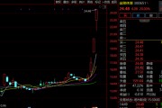 “蘇超聯(lián)賽”關(guān)鍵詞激增！300651，3日大漲超60%！