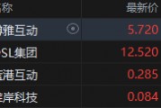港股加密貨幣概念股集體上攻，博雅互動漲近7%