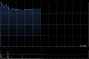 冠忠巴士集團(tuán)盤中漲超27% 公司預(yù)計(jì)年度綜合除稅前盈利顯著增長至約1.65億港元