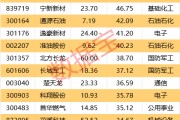 一周牛熊股出爐，這些股遭機構(gòu)大幅凈賣出