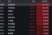 單日振幅超5%！金融科技ETF放量漲逾1%，資金大舉加碼159851！跨境支付概念股領漲逾13%