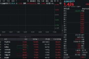 多股連板！跨境支付概念繼續(xù)爆火！新晨科技再度20CM一字板，信雅達兩連板，金融科技ETF沖高逾3%
