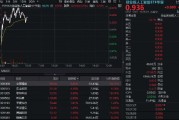 CPO概念持續(xù)回血！中際旭創(chuàng)漲超5%，創(chuàng)業(yè)板人工智能ETF華寶逆市上揚！海外云廠商capex持續(xù)加大，AI基建加速