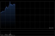 連連數(shù)字早盤漲超16% 機構(gòu)看好公司未來業(yè)績及估值的提升