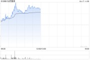 石藥集團(tuán)午前漲逾4% SYS 6041獲FDA批準(zhǔn)在美開展臨床研究