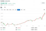 “華爾街空神”保爾森：各國央行將繼續(xù)購金，黃金正在“邁向一個(gè)新的估值水平”