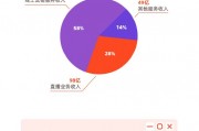 看圖：快手第四季度營收354億元 平均日活4.01億