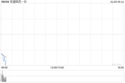 亞盛醫(yī)藥-B：受托人就2022年受限制股份單位計(jì)劃購(gòu)買5萬(wàn)股