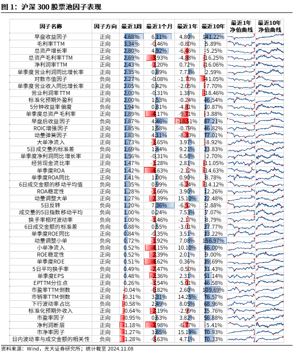 【光大金工】機構調(diào)研選股策略超額收益顯著——量化組合跟蹤周報20241109