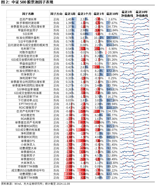【光大金工】機構調(diào)研選股策略超額收益顯著——量化組合跟蹤周報20241109