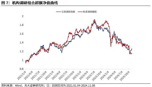 【光大金工】機構調(diào)研選股策略超額收益顯著——量化組合跟蹤周報20241109