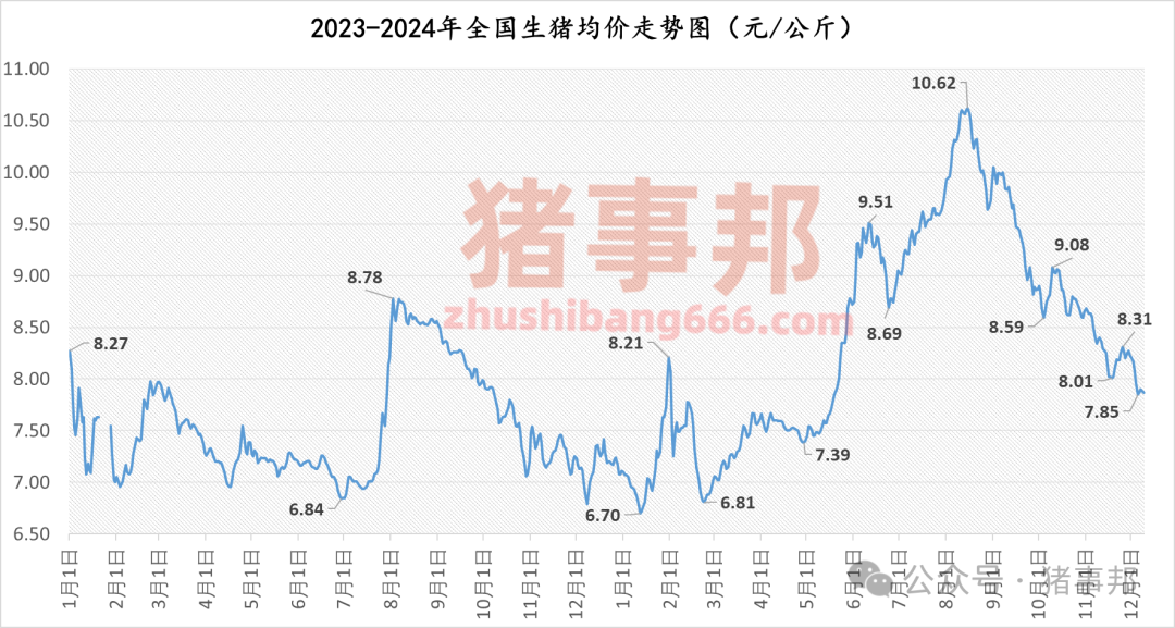 12月9日豬價(jià)匯總（北弱南強(qiáng)?。?></p>
<p><p style=