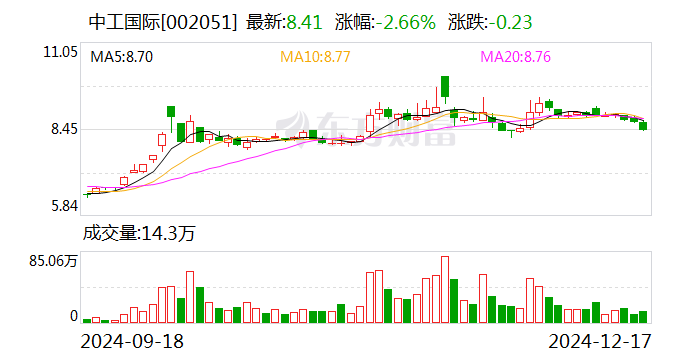 中工國際：通過高新技術(shù)企業(yè)復(fù)審