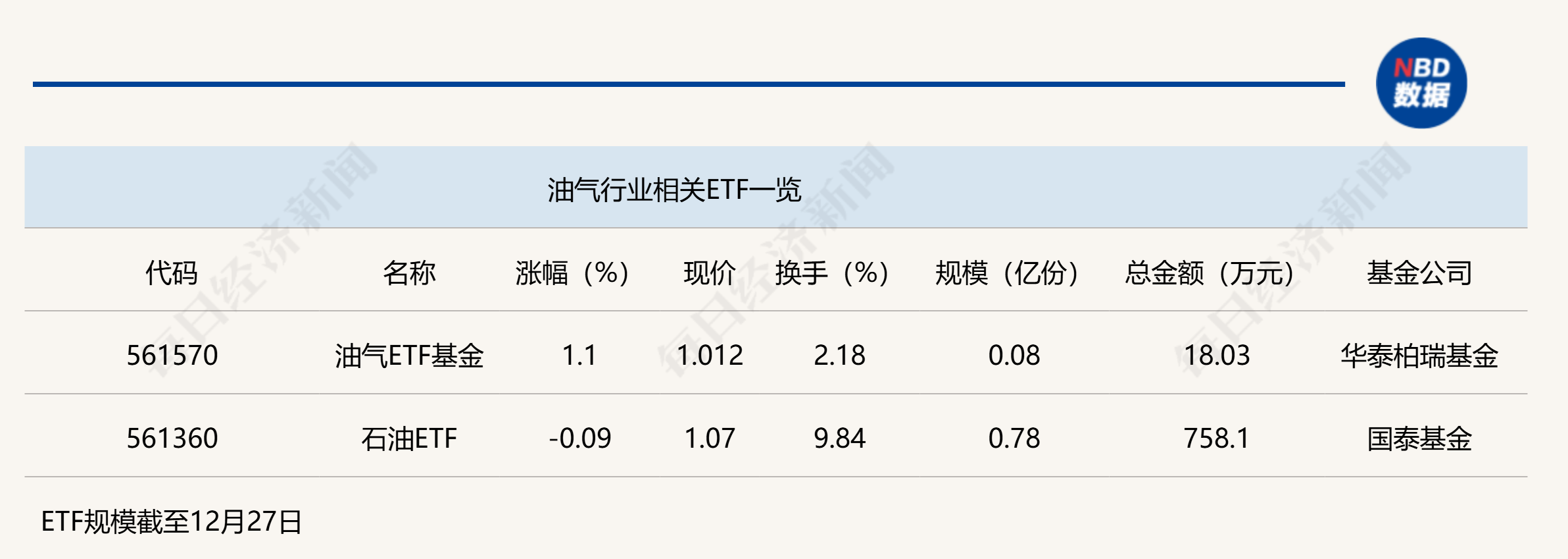 行業(yè)ETF風(fēng)向標(biāo)丨紅利策略持續(xù)走強(qiáng)，油氣ETF基金半日漲幅超1%