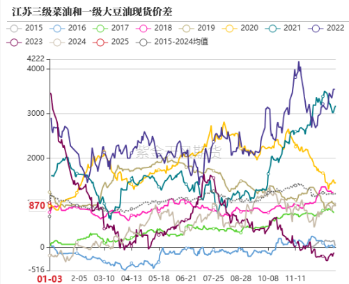 油脂：菜系雙重打擊