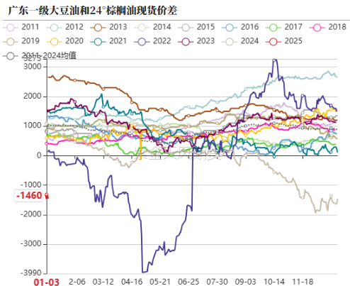 油脂：菜系雙重打擊